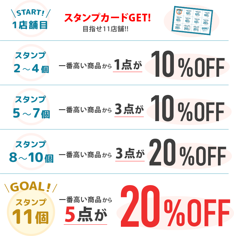 1店舗目はスタンプカードGET!　スタンプ2～4個目で一番高い商品1点が10%OFF。スタンプ5～7個目で一番高い商品から3点が10%OFF。スタンプ8～10個目で一番高い商品から3点が20%OFF。全店5点が20%OFF