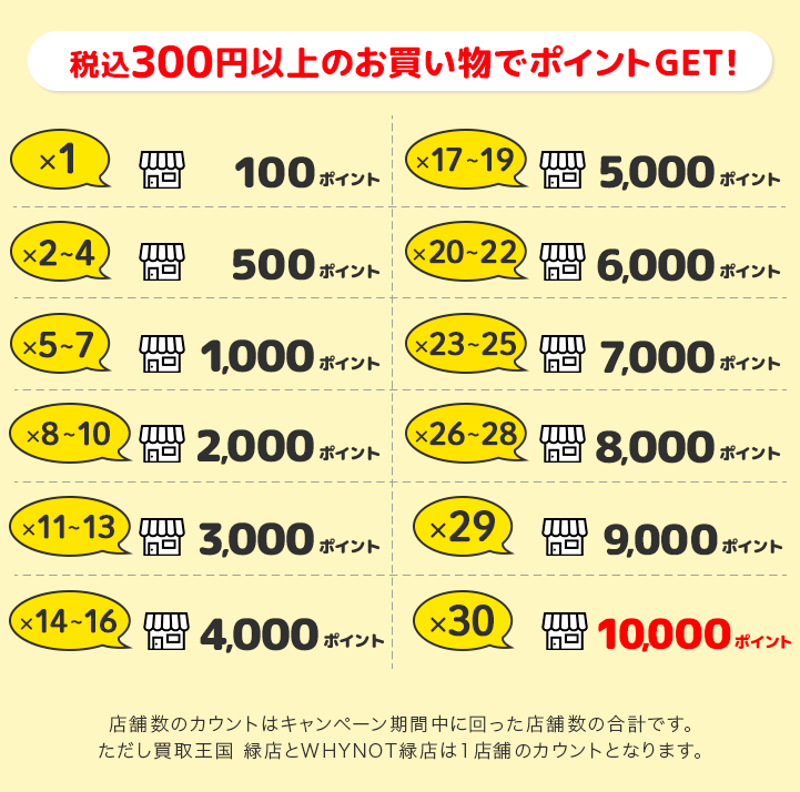 税込300円以上のお買い物でポイントGET！最大28店舗で9000ポイント!!※買取王国緑店とWHYNOT緑店は1店舗のカウントとなります。