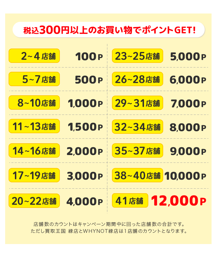 税込300円以上のお買い物でポイントGET！最大41店舗で12,000ポイント!!※買取王国緑店とWHYNOT緑店は1店舗のカウントとなります。