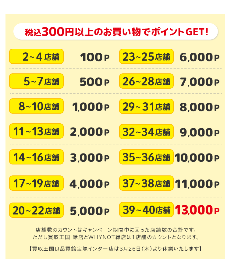 税込300円以上のお買い物でポイントGET！最大40店舗で13,000ポイント!!※買取王国緑店とWHYNOT緑店は1店舗のカウントとなります。